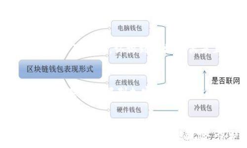   
  区块链购买流程详解：从基础知识到实际操作/  

关键词  
 guanjianci 区块链, 购买流程, 数字资产/ guanjianci 

---

引言
在近年来，区块链技术逐渐成为金融科技领域的重要组成部分。无论是比特币、以太坊等加密货币，还是在各行各业广泛应用的分布式账本技术，区块链都以其去中心化、透明、安全的特性引起了广泛关注。而购买区块链资产，比如加密货币，成为了许多人投资和交易的选择。本文将详细阐述区块链购买流程的具体步骤、注意事项以及相关问题的解答，帮助读者更好地理解这一新兴领域。

什么是区块链购买流程
区块链购买流程是指用户在区块链网络中购买数字资产（如加密货币）的步骤和方法。这个流程通常包括了解市场、选择平台、注册账户、选择交易对、下单买入和管理资产等几个步骤。对于新手来说，理解这些步骤是成功进行交易的关键。

第1步：了解市场情况
在进行任何形式的投资之前，了解市场的基本情况是非常重要的。对于区块链及其相关资产，用户需关注市场的动态，包括价格波动、市场趋势、新闻和政策变化等。
1. 建立基本知识：熟悉区块链、加密货币及其功能；了解比特币、以太坊等主流资产的特点。
2. 选择可靠的信息源：金融资讯网站、专业分析师的博客、区块链技术的研究报告等都是良好的信息来源。

第2步：选择交易平台
选择一个安全、用户友好的交易平台是购买数字资产的关键第一步。
1. 交易平台的类型：主要有集中式和去中心化交易平台。集中式平台（如Coinbase、Binance等）提供了便利的用户体验，而去中心化交易平台（如Uniswap、PancakeSwap）则提供更高的隐私保障。
2. 安全性：关注平台的安全措施，如两步验证、冷钱包存储等。
3. 费用结构：不同平台的交易费用和提现费用差异较大，用户应仔细研究并选择合适的平台。

第3步：注册账户
在选择好交易平台后，用户需注册账户并进行身份认证。
1. 填写注册信息：通常需要提供电子邮件、手机号码等信息。
2. 身份验证：大多数平台要求进行KYC（了解你的客户）验证，用户需上传身份证明文件和照片。

第4步：资金准备
用户在账户注册成功后，需要准备资金以便进行交易。
1. 充值资金：可以通过法币（如美元、人民币等）充值到交易平台，通常支持银行转账及信用卡充值。
2. 选择购买的币种：用户可以选择想要购买的数字资产，并对其进行基本的研究分析。

第5步：选择交易对下单
购买数字资产时，用户需要选择相应的交易对，并根据市场情况选择合适的下单方式。
1. 市价单与限价单：市价单是以当前市场价格快速购买，而限价单则是指定特定价格来下单。
2. 监控订单状态：下单后，用户需及时查看订单状态，以便进行必要的操作。

第6步：管理和保护资产
购买完成后，用户需要对资产进行管理和保护，以防止损失。
1. 转账到钱包：对于长期持有的资产，建议将其转账到个人冷钱包中，保障安全。
2. 定期监控市场：定期关注市场动态，分析是否需要调整投资策略。

可能相关的问题

问题1：区块链购买是否安全？
区块链交易的安全性往往受到投资者的关注。在整体层面上，区块链技术本身由于其去中心化、不可篡改的特点，相较于传统金融系统具有更高的安全性。然而，实际的购买过程仍然存在各种安全风险。首先，选择的平台必须是合法且受监管的；其次，投资者的个人信息和资产可以通过良好的安全措施（如启用双因素认证）得到保障；最后，采用冷钱包储存资产能够减少被黑客攻击的风险。
尽管有这些保障，投资者仍需保持警惕。诈骗、钓鱼网站等风险依然存在，因此，保持信息的敏感性和对市场动态的关注至关重要。

问题2：如何选择合适的加密货币进行投资？
选择合适的加密货币可以基于多种因素，包括项目的市场需求、技术支持、团队背景等。首先，分析该数字资产所解决的问题，例如，比特币的数字黄金属性、以太坊的智能合约能力等。其次，用户需要研究其技术背景和社区支持，确保其有强大的开发团队和活跃的社区氛围。最后，通过市场数据，比较其他同类项目的表现，能够帮助做出更明智的决策。

问题3：如何应对价格波动？
数字资产市场以其高度波动性而闻名。因此，投资者需要制定应对价格波动的策略。采用停损和止盈设置，让交易更具计划性。进行资金分配，避免将所有资金投入某一个资产。跟踪市场新闻，理解其能够影响价格的因素，帮助把握买进和卖出的时机。此外，分散投资降低风险也是有效的策略之一。

问题4：如何避免交易心理误区？
在交易过程中，心理层面的影响不容忽视。许多投资者容易因情绪波动而影响决策。制定投资计划并严格遵循，能够有效降低非理性交易的概率。另外，学习分析市场情绪，调整自身的心理预期，认识到市场起伏是正常的，有助于维持冷静的判断。此外，适时的休息也可以帮助清理思路，避免情绪交易。

问题5：在不同国家购买区块链资产是否存在法律风险？
不同国家对区块链和加密资产的法律法规差异很大。在一些国家，如美国和欧洲大部分地区，加密货币已经得到法律承认，投资者可以在法律框架内进行操作。而在某些国家，政府可能禁止或限制加密交易，投资者应该在购买之前详细了解当地相关法律，以避免法律风险。可以使用律师咨询、查阅政府公告等方式获取信息，以确保资金的安全和合规性。

结论
区块链购买流程并非复杂，但理解每个步骤的细节和相关问题对于投资者是至关重要的。随着区块链技术的不断发展和普及，掌握这些基础知识，将为用户在数字资产交易中提供显著的优势，同时也能降低风险，保护投资者的资本。在未来这个充满机遇与挑战的市场中，投资者需要保持开放的心态，不断学习和适应新形势，才能在区块链领域获得更大的成功。
