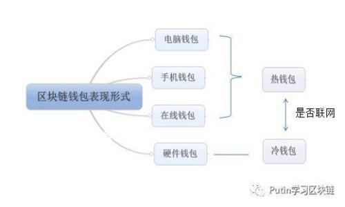 思考一个优质的

区块链平台的安全性探索：技术、挑战与未来